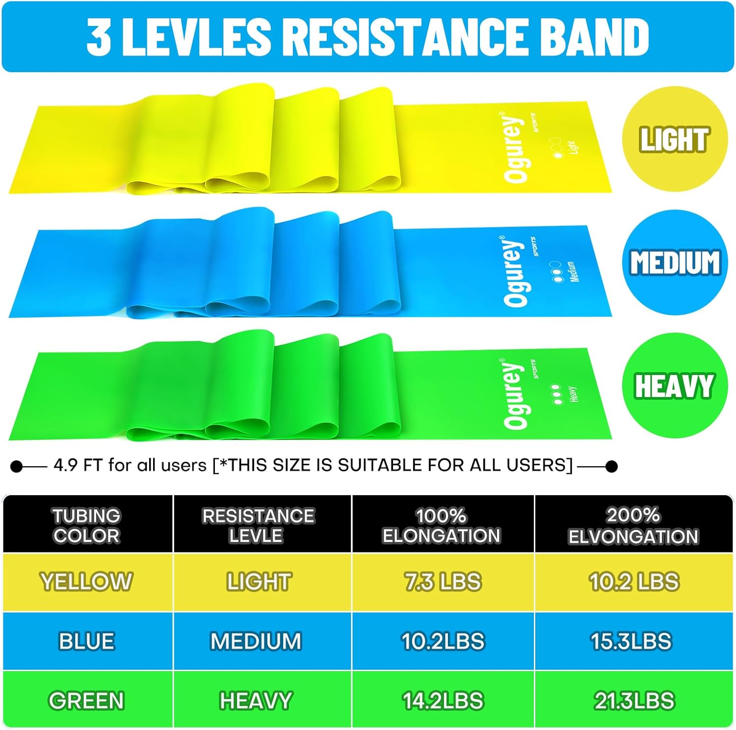 Three levels of resistance bands with color-coded labels and specifications.