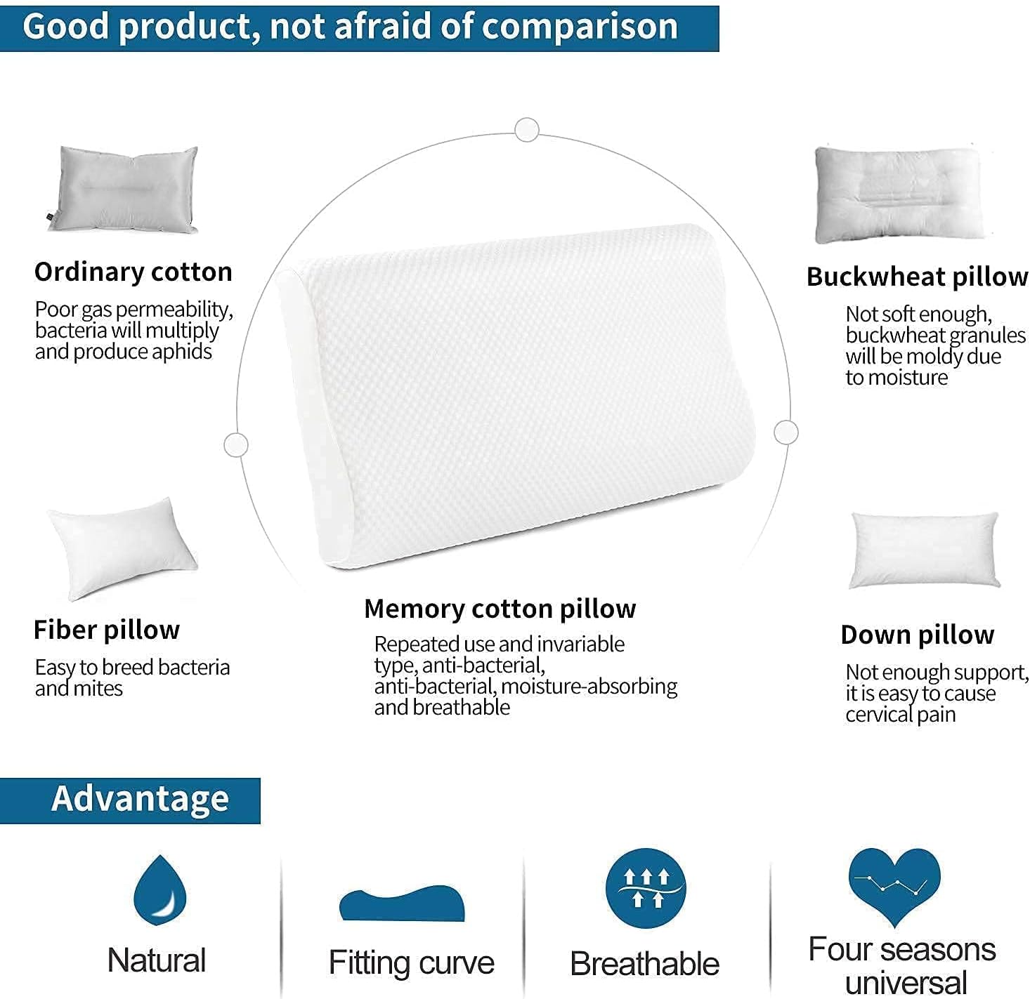 Comparison chart of different types of pillows with a focus on memory cotton pillow.